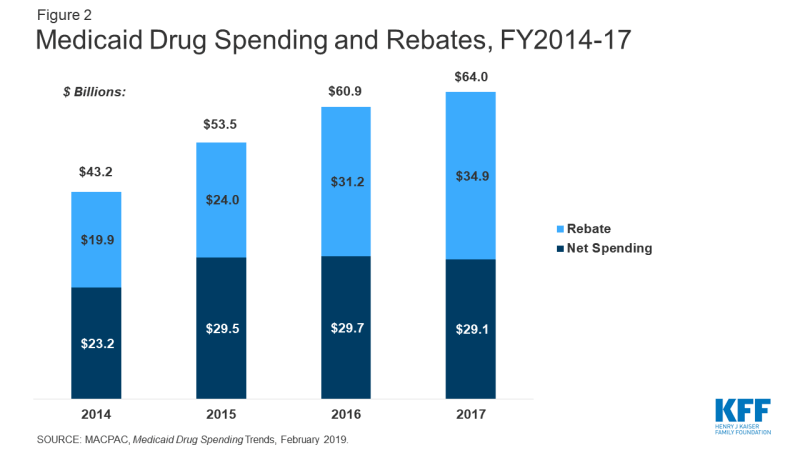 Figure 2: Medicaid Drug Spending and Rebates, FY2014-17