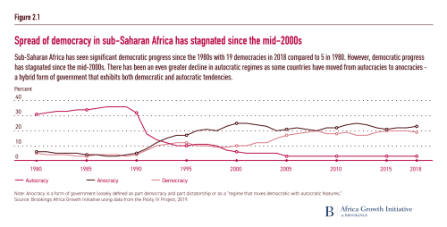 Spread of democracy in sub-Saharan Africa has stagnated since the mid-2000s